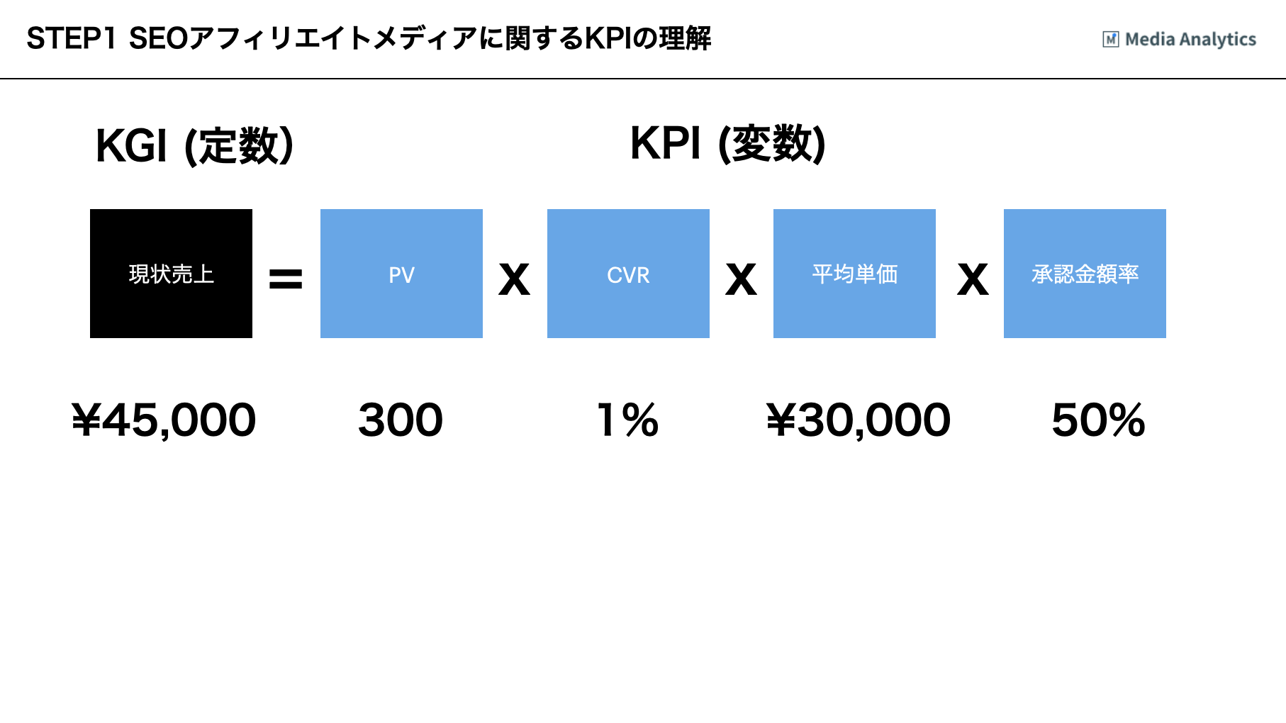 SEOアフィリエイトのKPI改善マニュアル | Media Analytics Blog